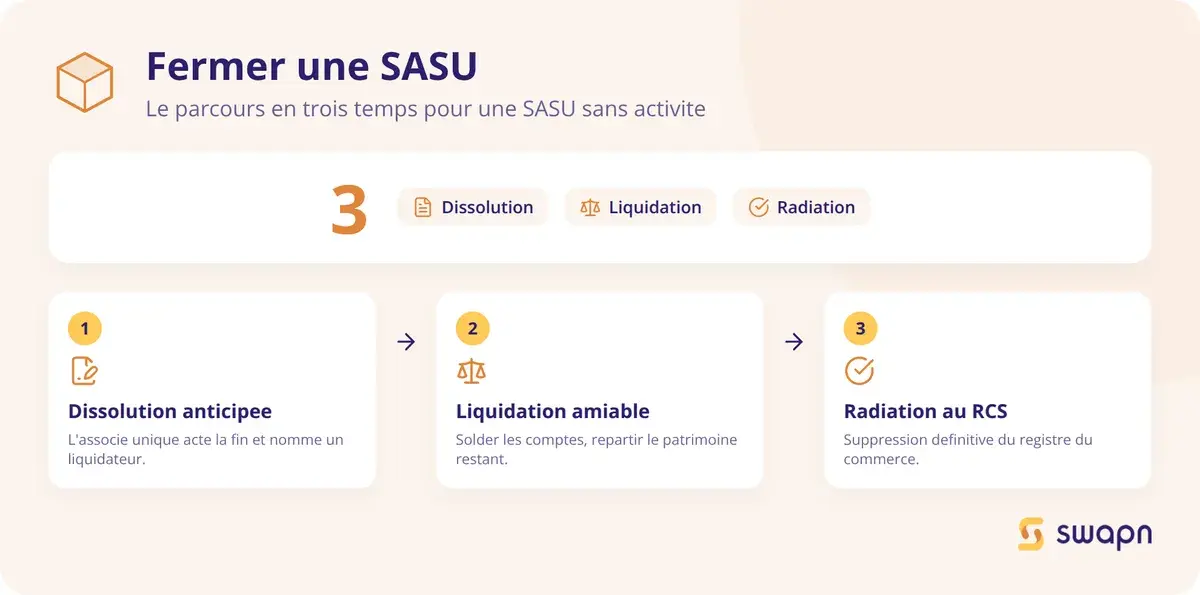 Les trois phases pour fermer une SASU