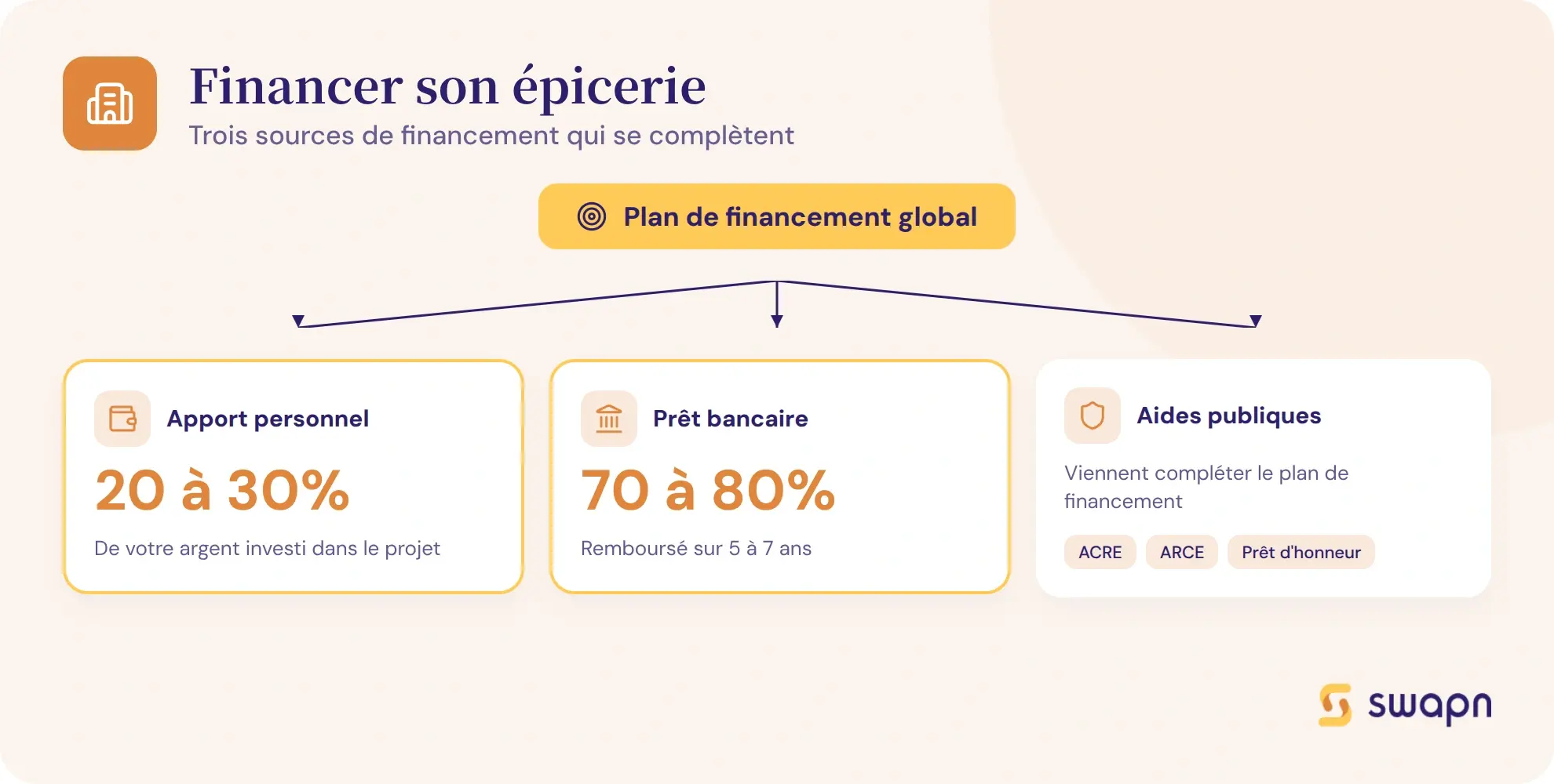 Les trois piliers du financement d'une épicerie