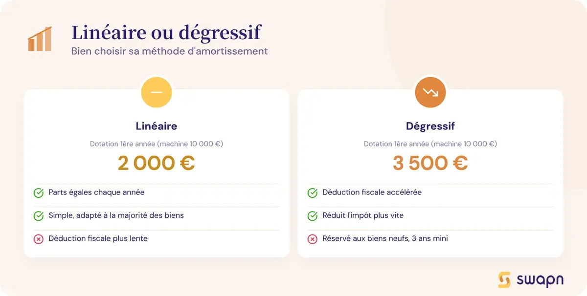 Linéaire ou dégressif : bien choisir sa méthode d'amortissement