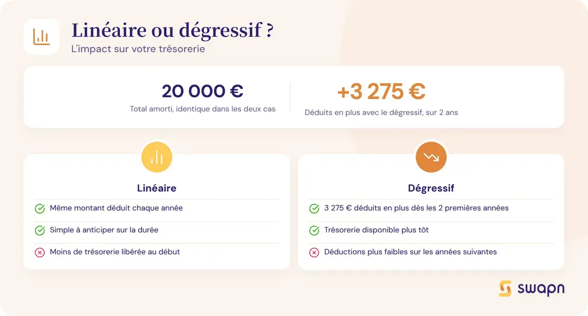 Lineaire ou degressif : quel impact sur la tresorerie