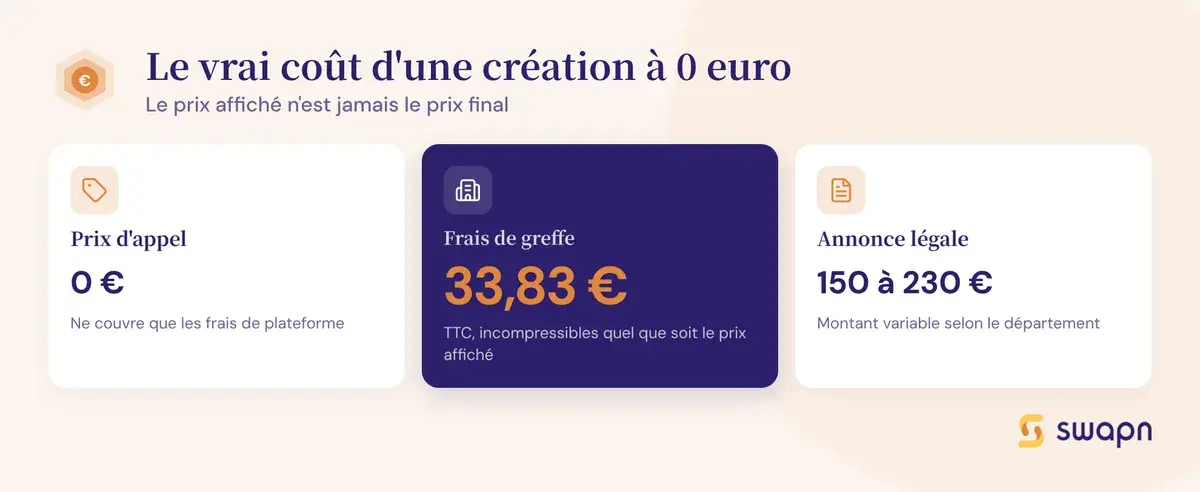 Lire le vrai cout d'une creation a 0 euros