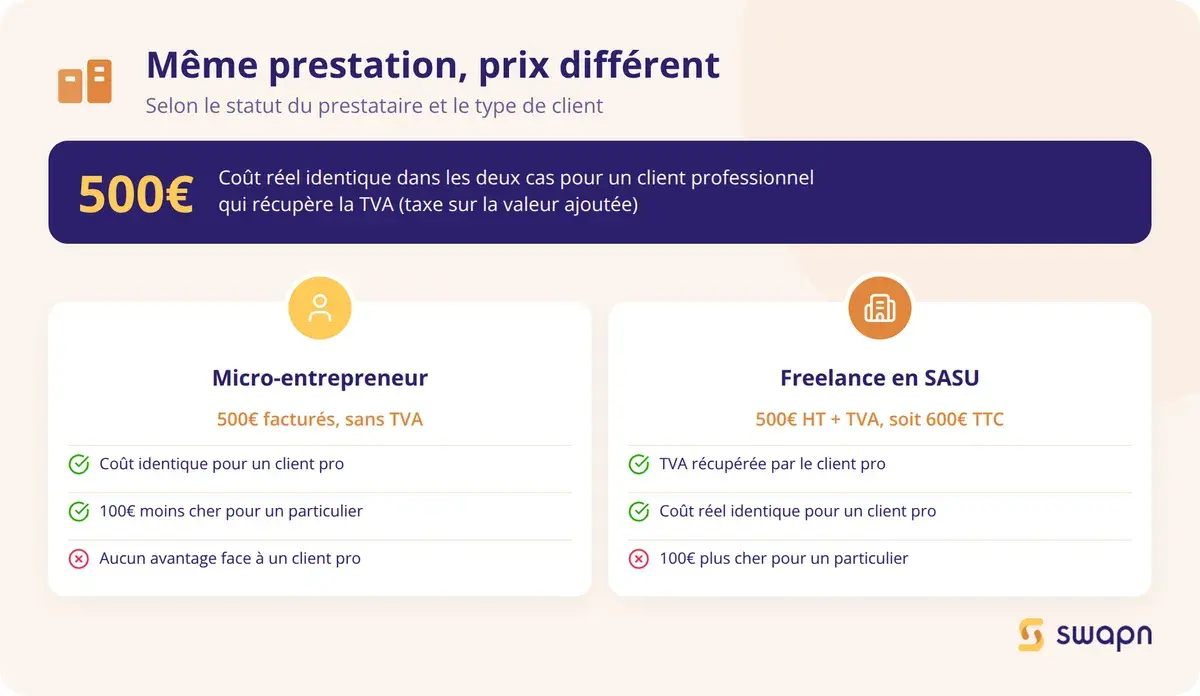 Meme prestation, prix different selon le client