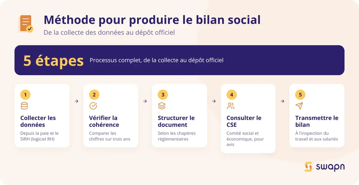 Méthode pour produire le bilan social