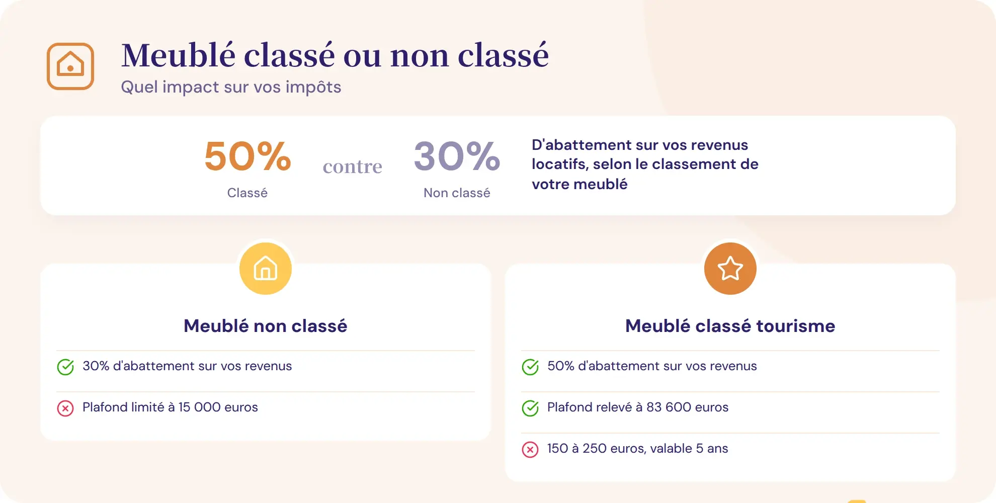 Meublé classé ou non classé : quel impact fiscal