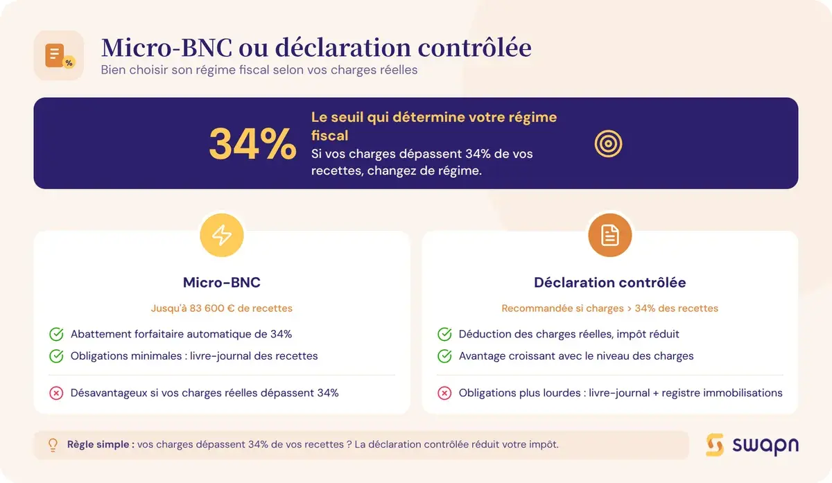 Micro-BNC ou déclaration contrôlée : bien choisir son régime