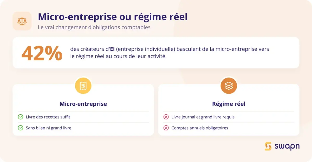 Micro-entreprise ou régime réel : le vrai changement d'obligations