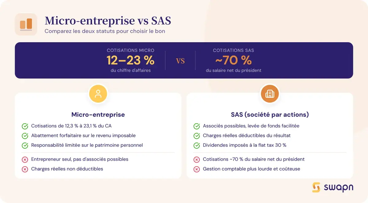 Micro-entreprise vs SAS : les différences clés
