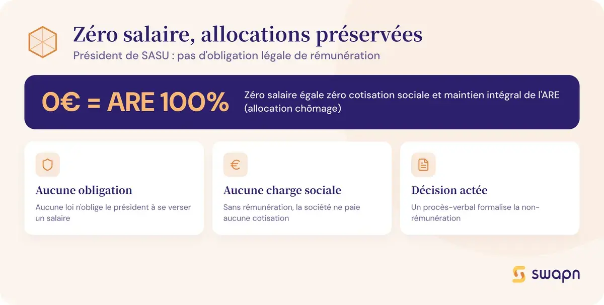 Ne pas se rémunérer pour préserver ses allocations chômage