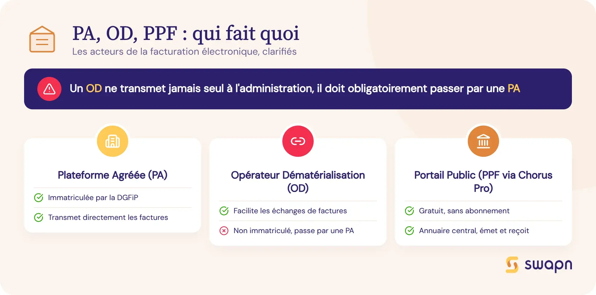 PA, OD, PPF : qui fait quoi dans la facturation électronique
