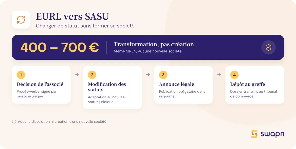 Passer d une EURL a une SASU sans fermer sa societe