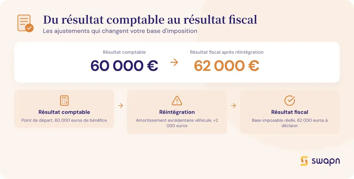 Passer du résultat comptable au résultat fiscal