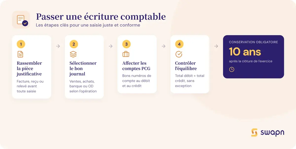 Passer une écriture comptable : les étapes clés