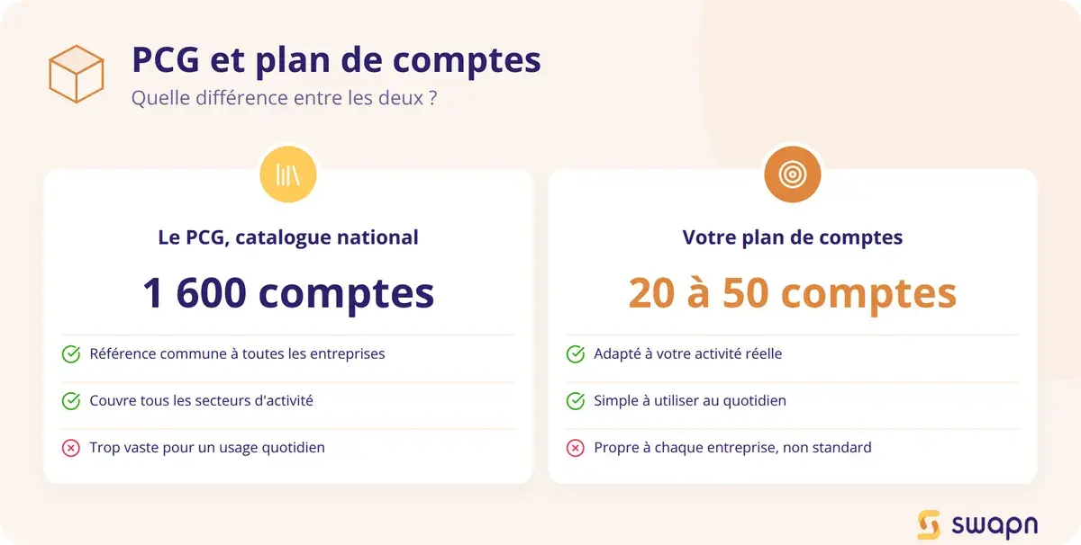PCG et plan de comptes : quelle difference