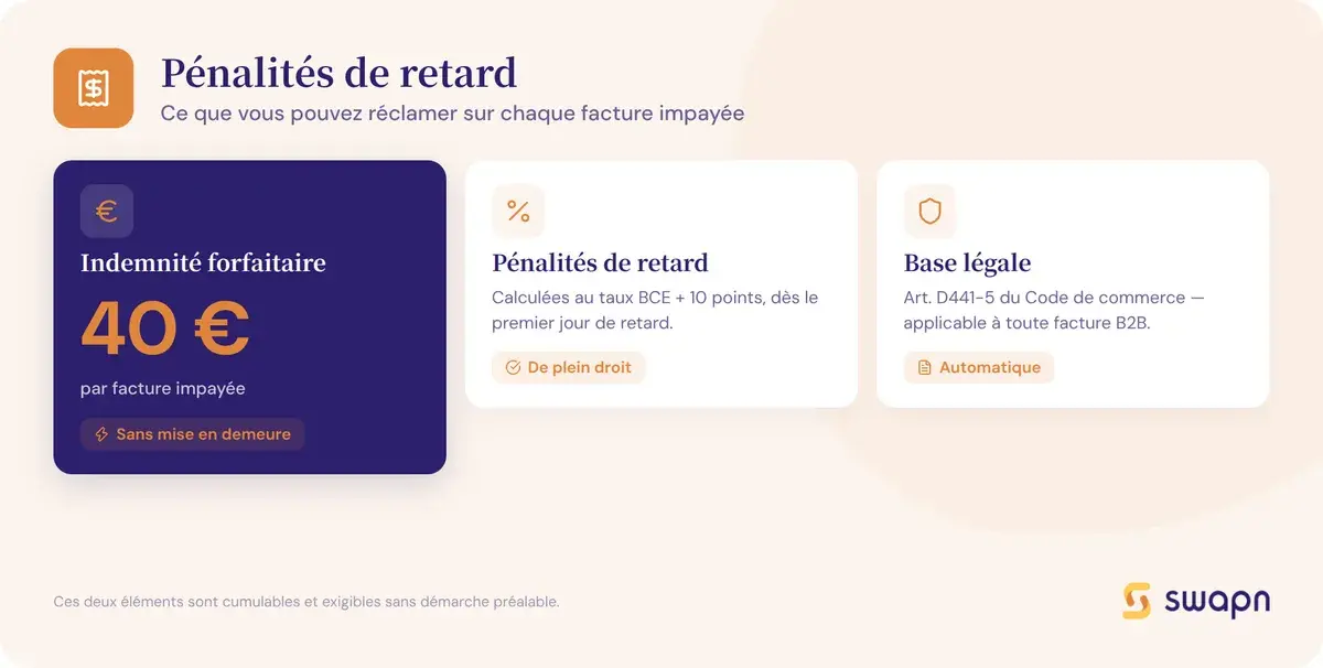 Pénalités de retard : ce que vous pouvez réclamer