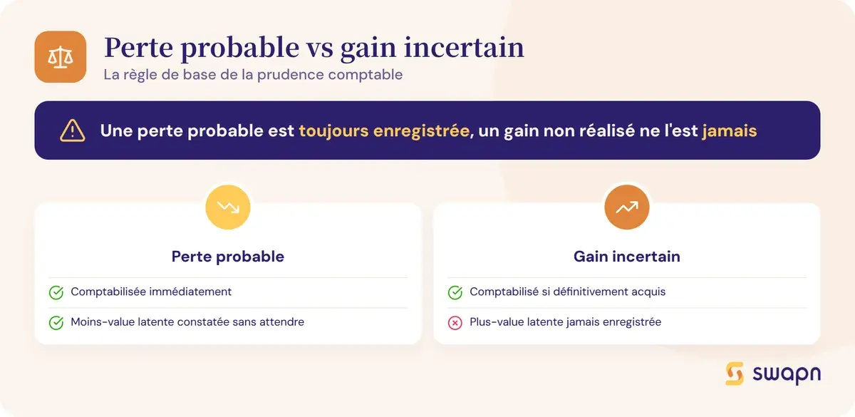 Perte probable vs gain incertain : la règle de base de la prudence