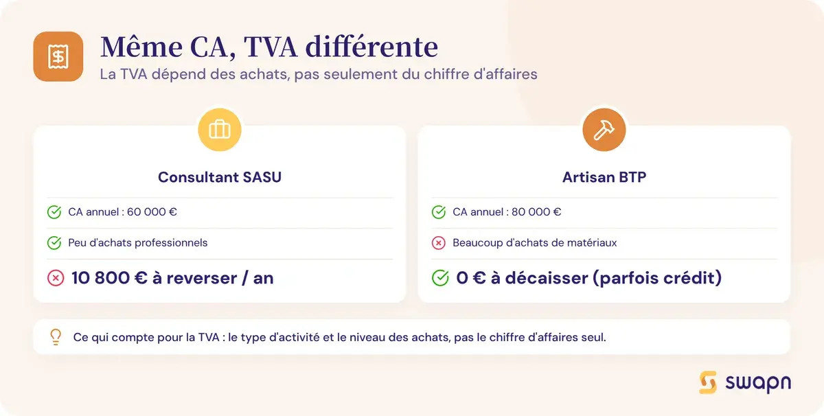 Pourquoi deux entreprises paient des montants de TVA tres differents