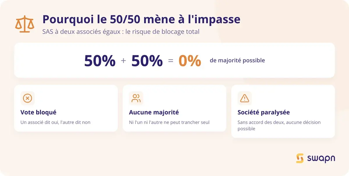 Pourquoi le 50/50 mène à l'impasse