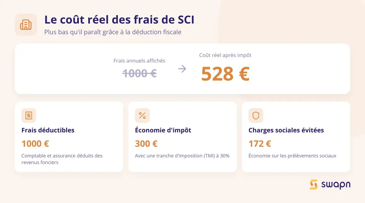 Pourquoi le coût réel de vos frais de SCI est plus bas qu'il paraît