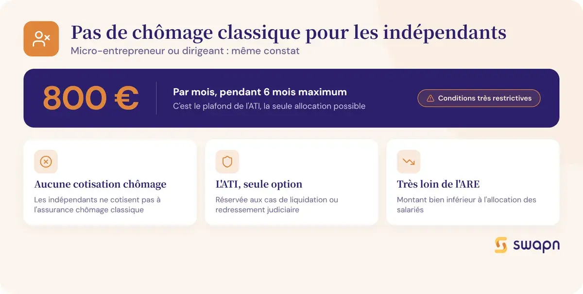 Pourquoi les indépendants n'ont pas droit au chômage classique