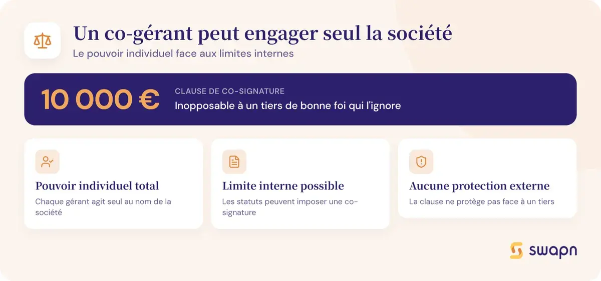 Pourquoi un co-gerant peut engager seul la societe