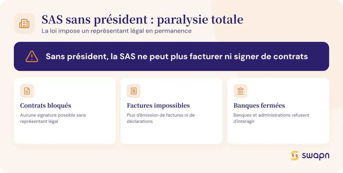 Pourquoi une SAS sans président est-elle paralysée