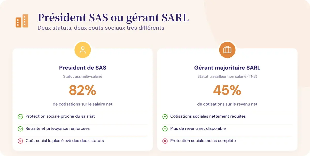President de SAS ou gerant de SARL : quel cout social