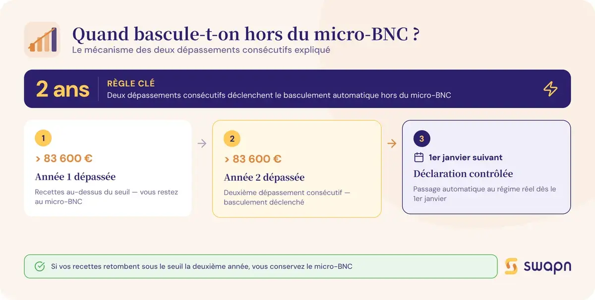 Quand bascule-t-on hors du micro-BNC ?