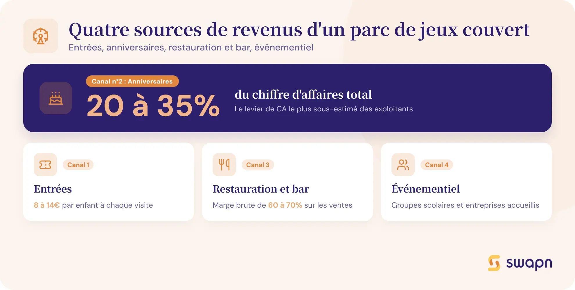 Quatre sources de revenus d'un parc de jeux couvert