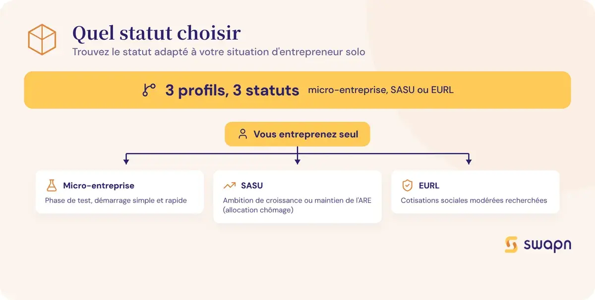 Quel statut juridique choisir selon sa situation