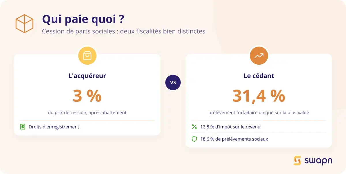 Qui paie quoi lors d'une cession de parts sociales