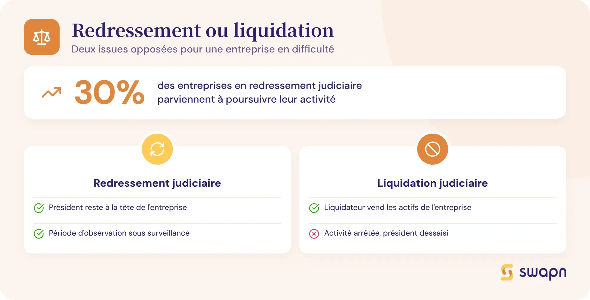 Redressement ou liquidation : deux issues opposees