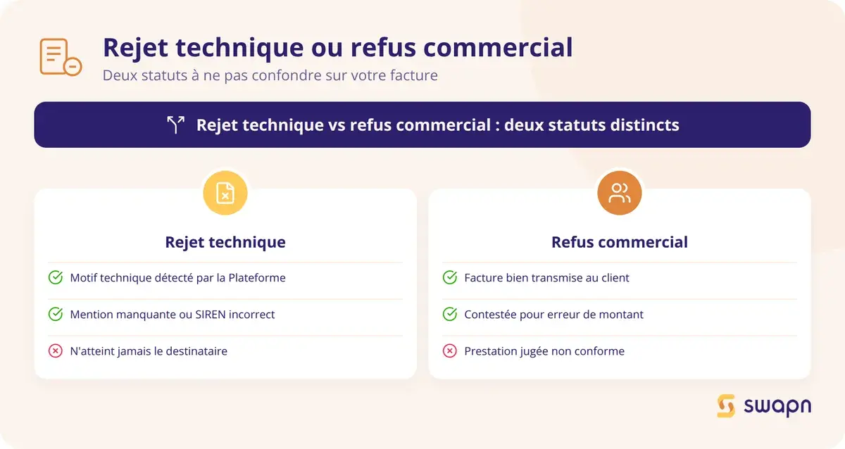 Rejet technique ou refus commercial