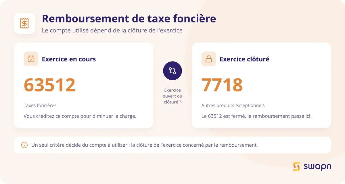 Remboursement de taxe foncière : le compte dépend de la clôture de l'exercice