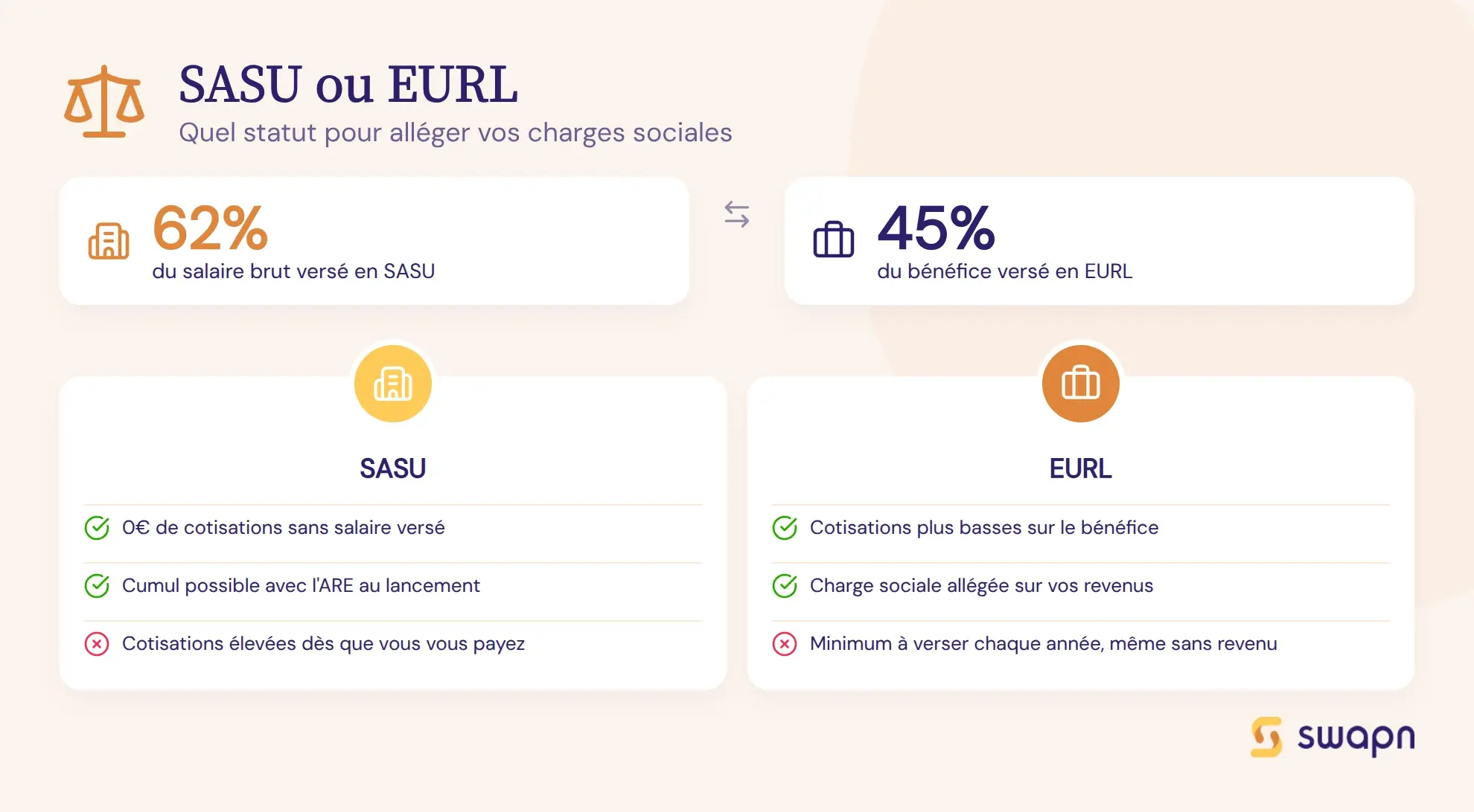 SASU ou EURL : quel statut pour alleger ses charges sociales