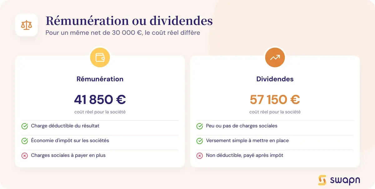 Se rémunérer ou tout prendre en dividendes : quel coût réel