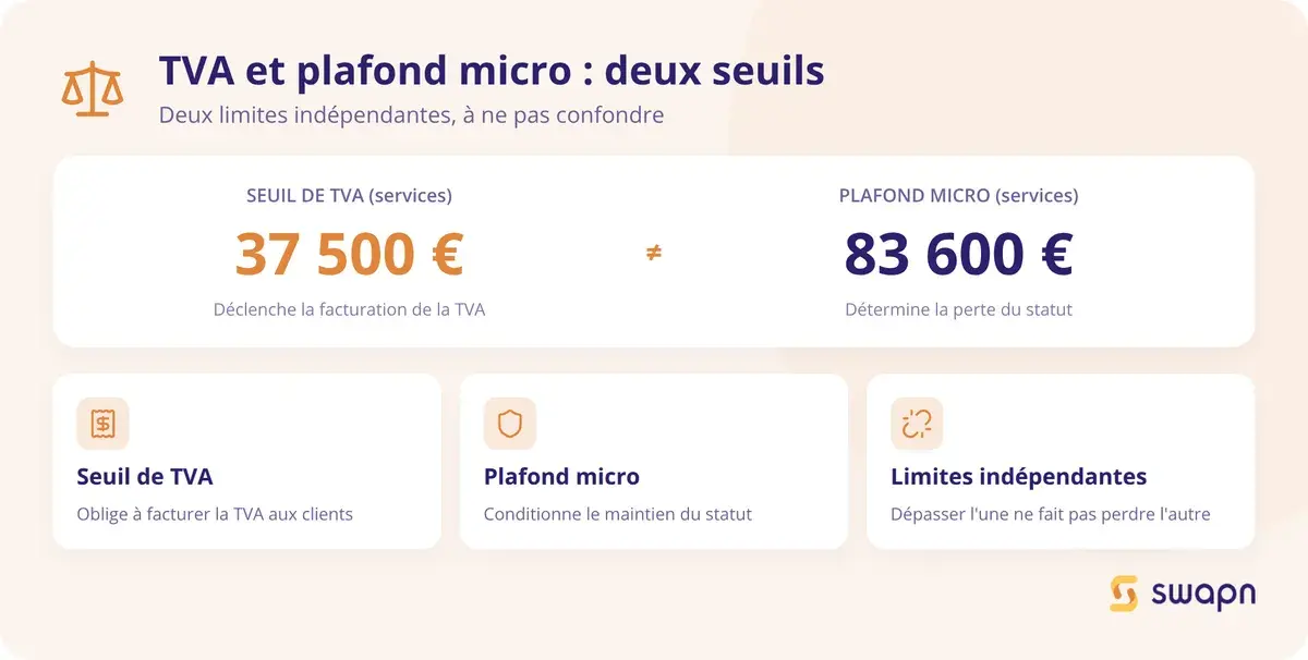 Seuil de TVA et plafond de la micro-entreprise : deux limites à ne pas confondre