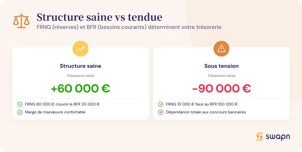 Structure financière saine vs sous tension