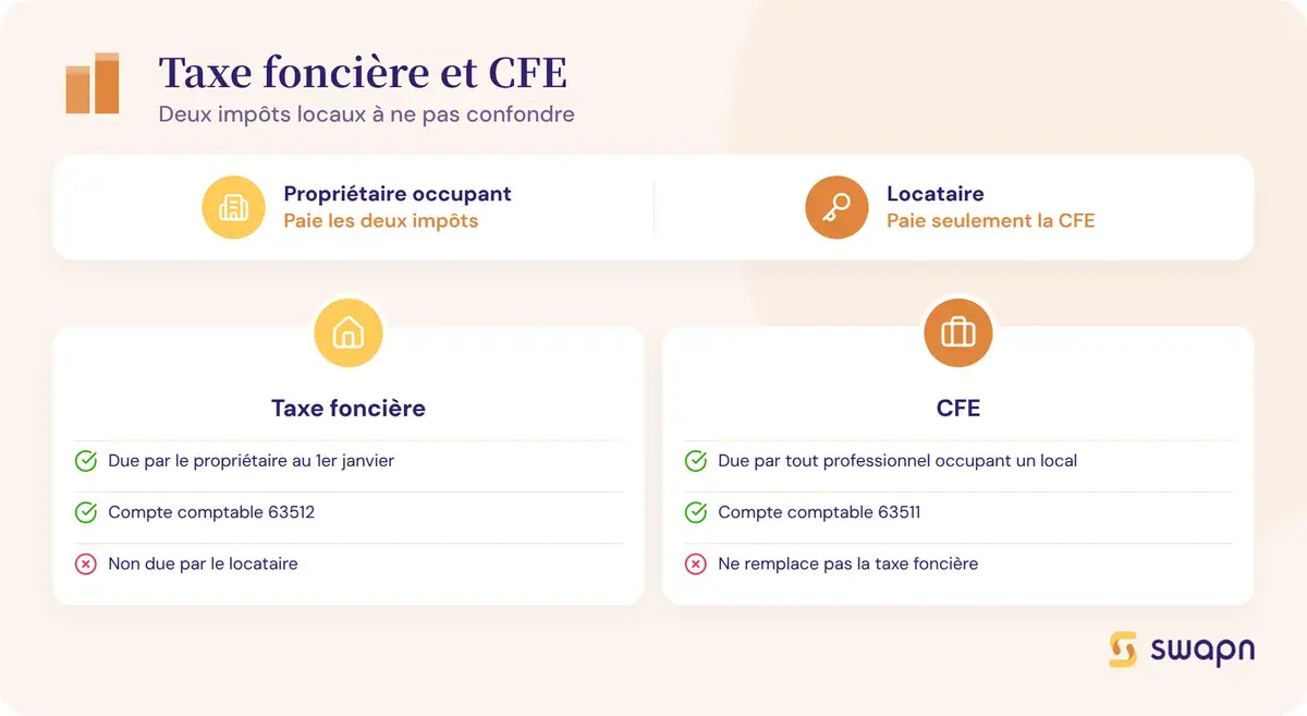 Taxe foncière et CFE : deux impôts locaux à ne pas confondre