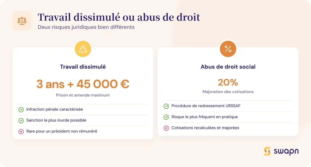 Travail dissimulé ou abus de droit : deux risques bien différents