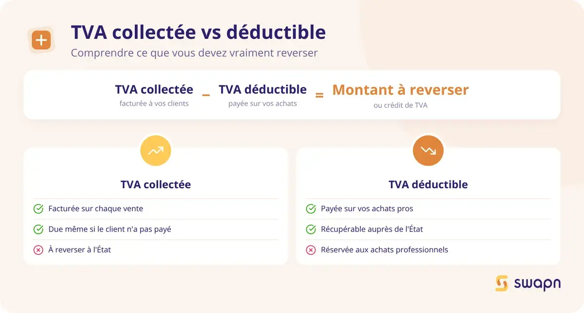 TVA collectee contre TVA deductible