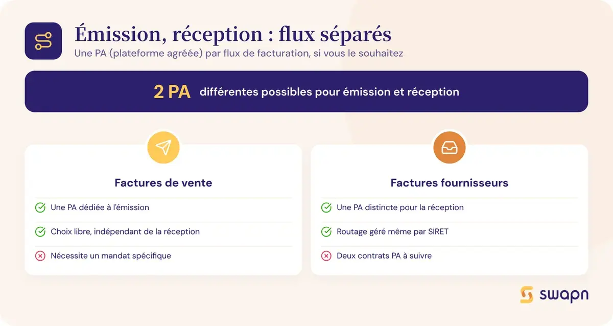 Une plateforme pour l emission, une autre pour la reception