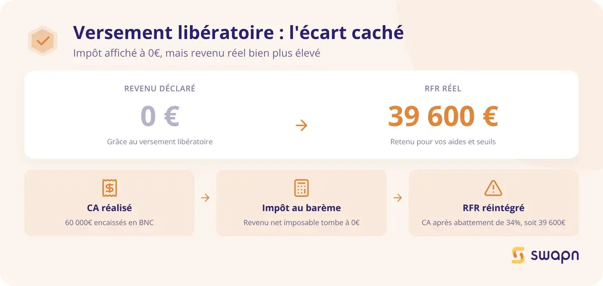 Versement liberatoire : l ecart entre impot affiche et RFR reel